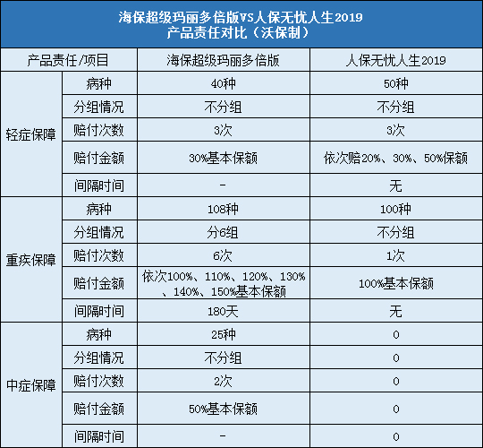 海保超级玛丽多倍版,人保无忧人生2019