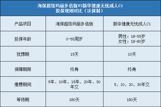 海保超级玛丽多倍版,新华健康无忧成人C1