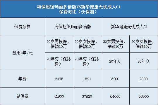 海保超级玛丽多倍版,新华健康无忧成人C1