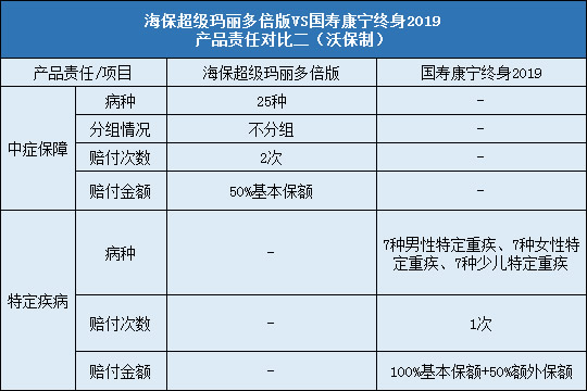 海保超级玛丽多倍版，国寿康宁终身2019