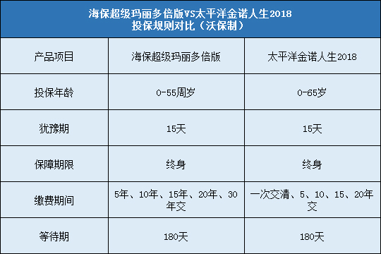 海保超级玛丽多倍版,太平洋金诺人生2018