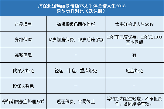 海保超级玛丽多倍版,太平洋金诺人生2018