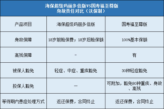 海保超级玛丽多倍版，国寿福至尊版