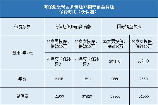 海保超级玛丽多倍版，国寿福至尊版