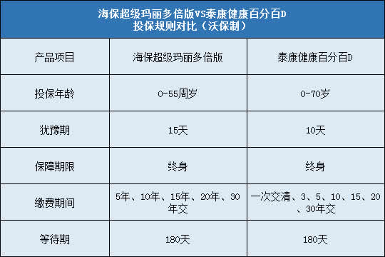 海保超级玛丽多倍版,泰康健康百分百D