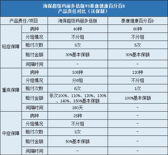 海保超级玛丽多倍版,泰康健康百分百D