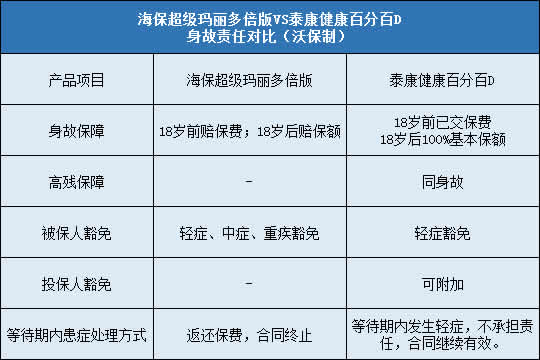 海保超级玛丽多倍版,泰康健康百分百D