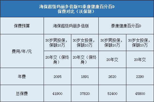 海保超级玛丽多倍版,泰康健康百分百D