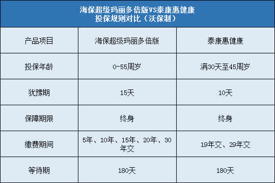 海保超级玛丽多倍版,泰康惠健康