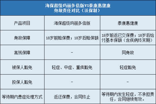 海保超级玛丽多倍版,泰康惠健康