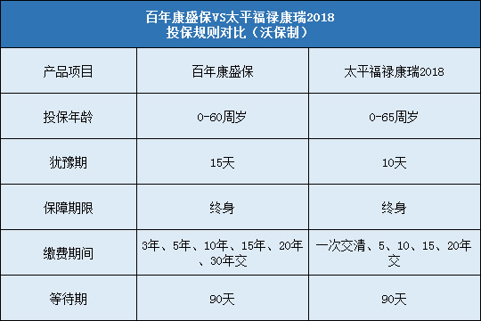 百年康盛保