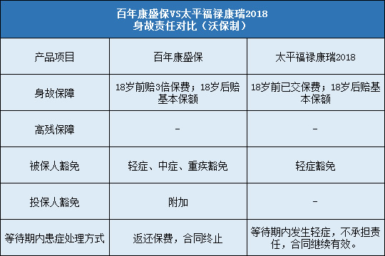 百年康盛保