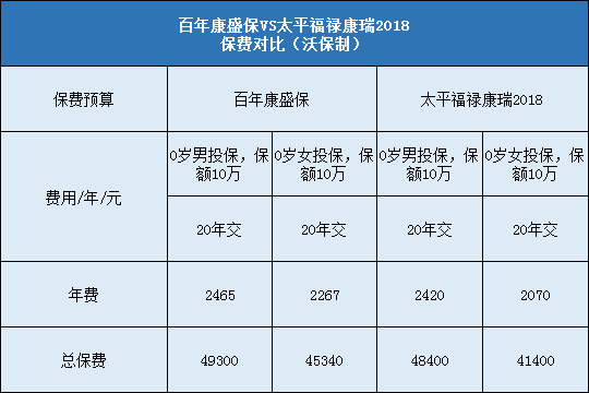 百年康盛保