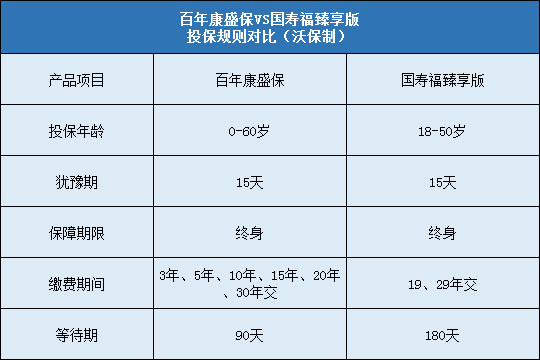 百年康盛保