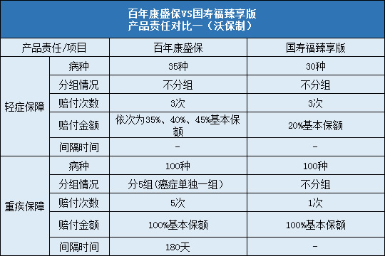 百年康盛保