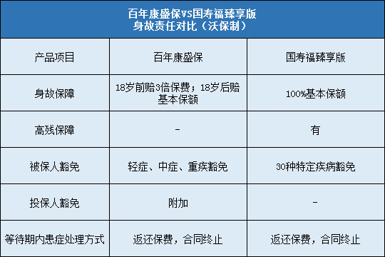 百年康盛保