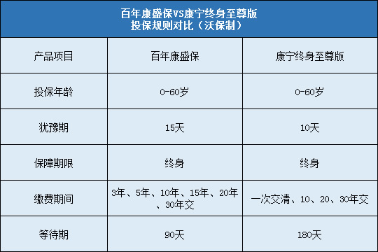 百年康盛保