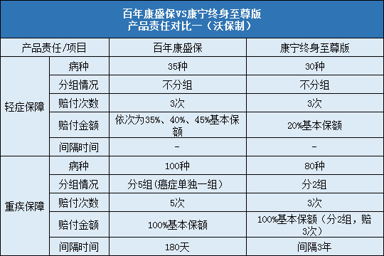 百年康盛保