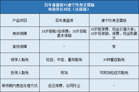 百年康盛保