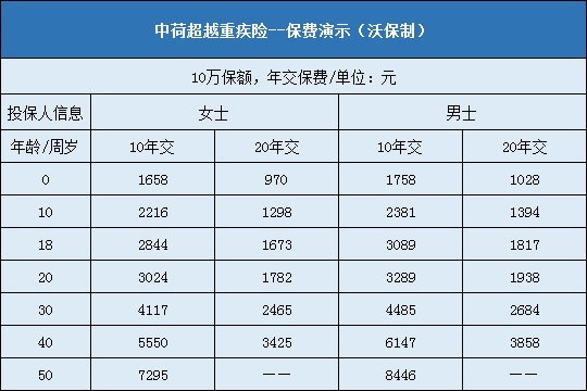 中荷超越重疾险费率表