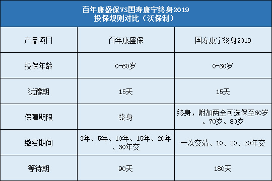 百年康盛保