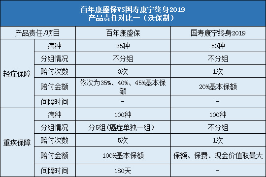 百年康盛保