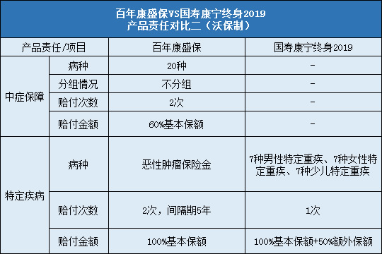 百年康盛保