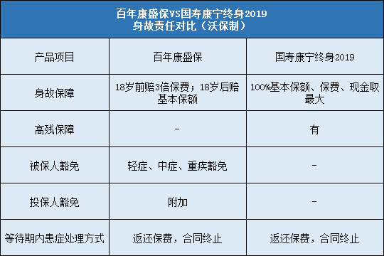 百年康盛保