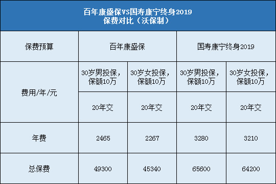 百年康盛保