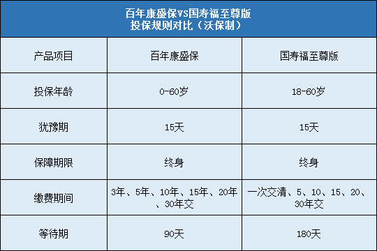 百年康盛保