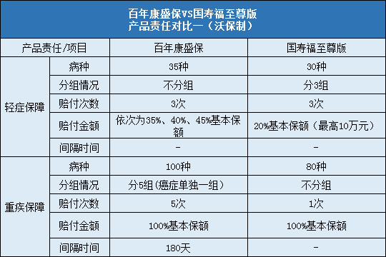 百年康盛保