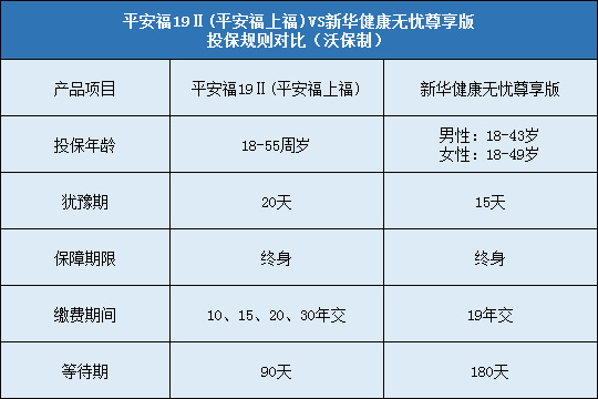 平安福19Ⅱ（平安福上福）对比新华健康无忧尊享版哪个好？