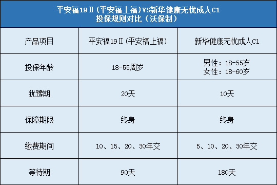 平安福19Ⅱ对比新华健康无忧成人C1哪个好？