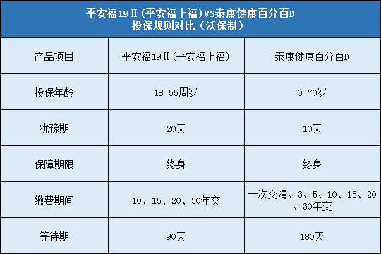 平安福19Ⅱ（平安福上福）对比泰康健康百分百D哪个好？