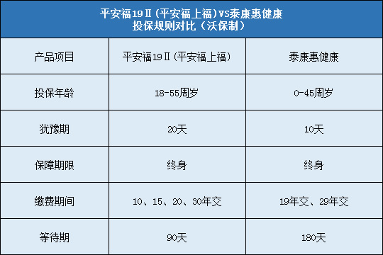 平安福19Ⅱ（平安福上福）对比泰康惠健康哪个好？