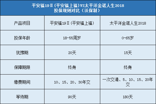 平安福19Ⅱ（平安福上福）对比太平洋金诺人生2018哪个好？