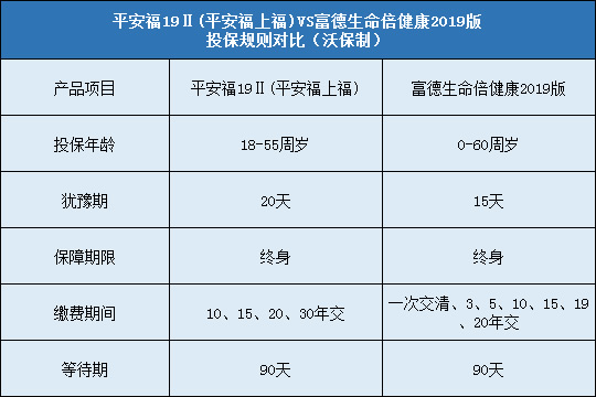 平安福19Ⅱ对比富德生命倍健康2019版哪个好？