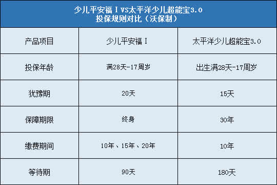 少儿平安福Ⅰ,太平洋少儿超能宝3.0