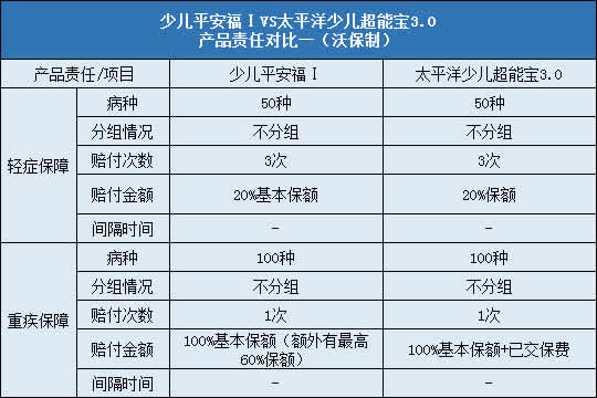 少儿平安福Ⅰ,太平洋少儿超能宝3.0