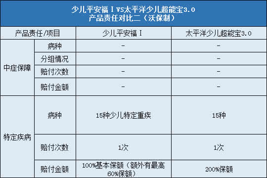 少儿平安福Ⅰ,太平洋少儿超能宝3.0