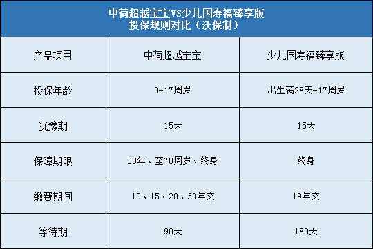 中荷超越宝宝对比少儿国寿福臻享版哪个更好？更值得买？