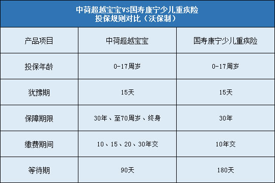 中荷超越宝宝对比国寿康宁少儿重疾险哪个更好？更值得买？