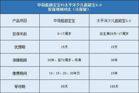 中荷超越宝宝对比太平洋少儿超能宝3.0哪个更好？更值得买？