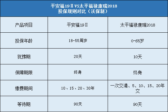 平安福19Ⅱ对比太平福禄康瑞2018