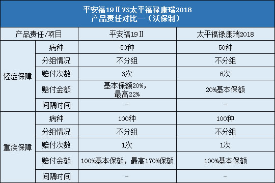 平安福19Ⅱ对比太平福禄康瑞2018