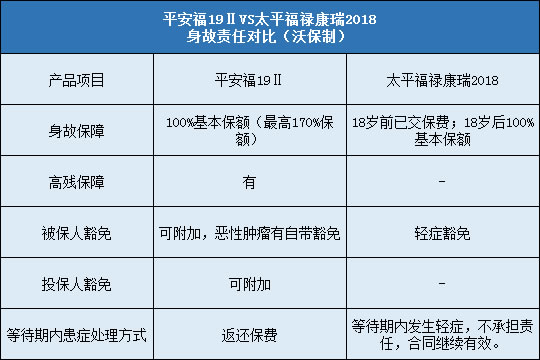 平安福19Ⅱ对比太平福禄康瑞2018