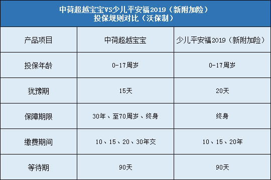 中荷超越宝宝对比少儿平安福2019哪个更好？更值得买？