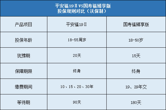 平安福19Ⅱ对比国寿福臻享版