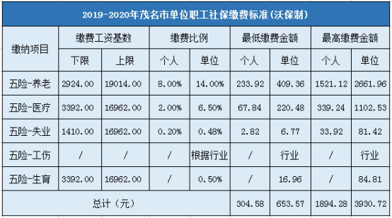 茂名市企业职工社会保险缴费标准