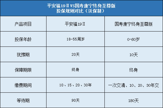 平安福19Ⅱ对比国寿康宁终身至尊版